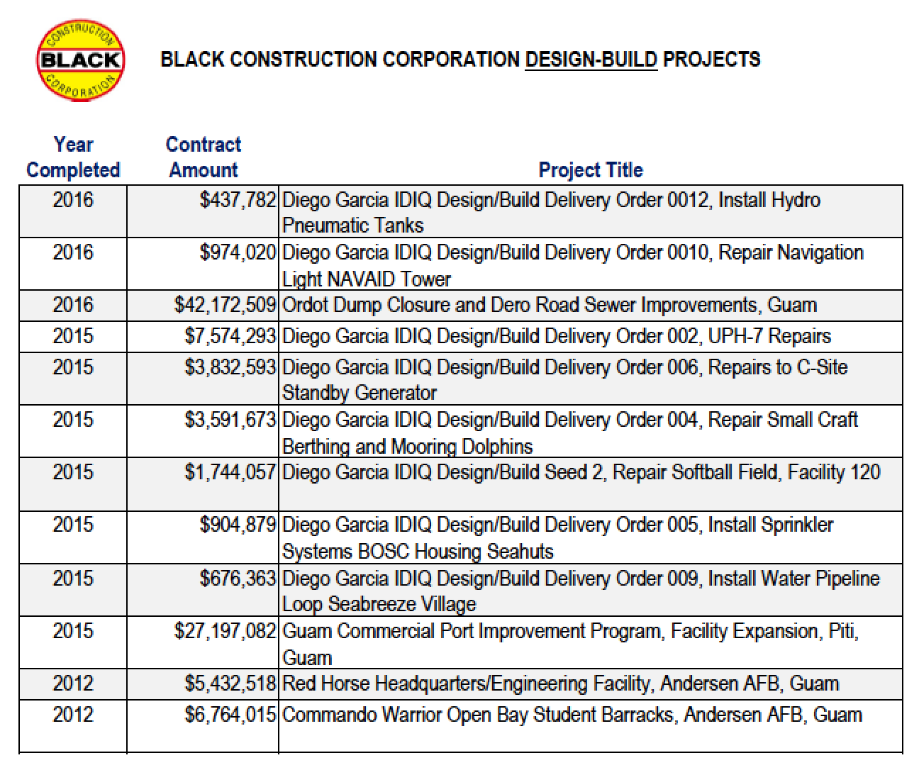 BCC Design-Build Projects, 15 years